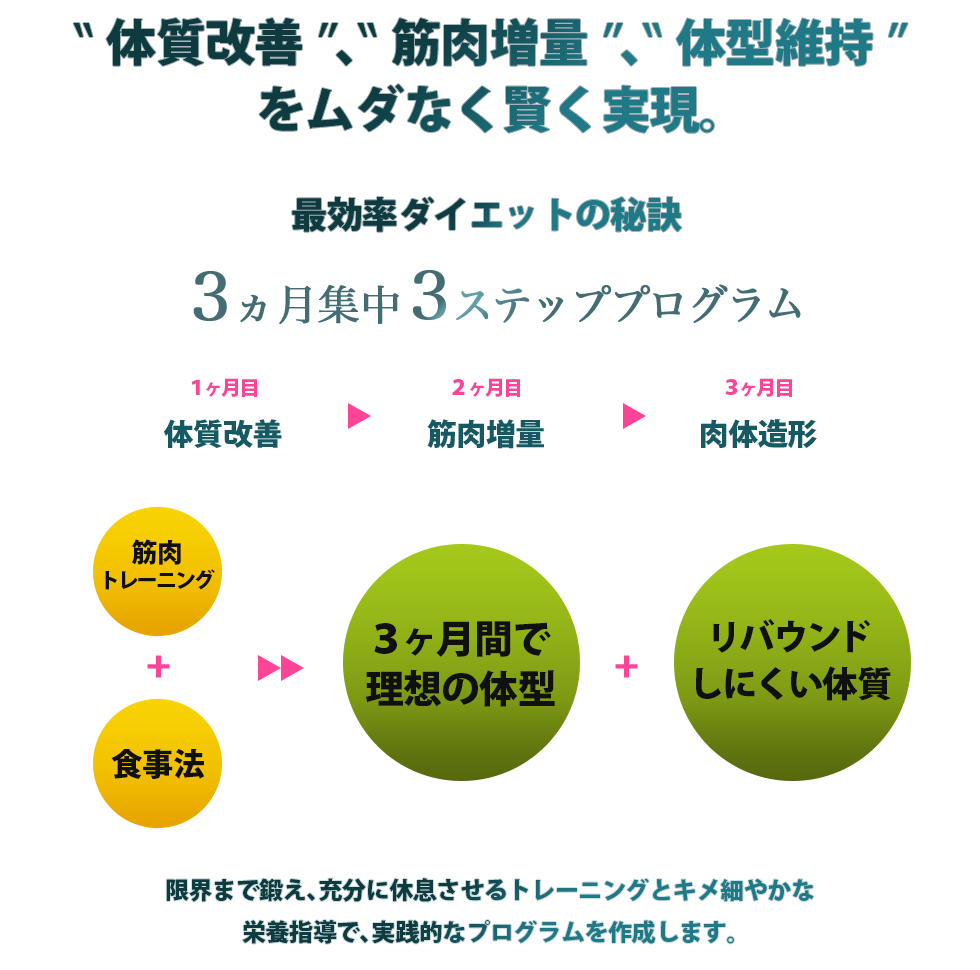 “体質改善”、“筋肉増量”、“体型維持”をムダなく賢く実現。